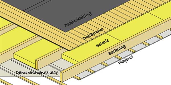opbouw koud dak in @city