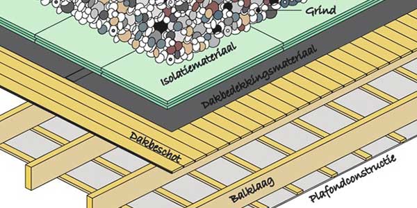 opbouw omgekeerd dak in @city