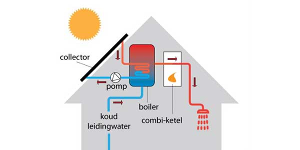 Zonneboiler - combi installatie